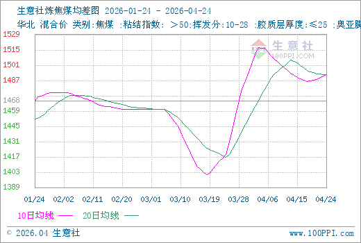 生意社炼焦煤4月24日均线上穿均差为0.25元/吨