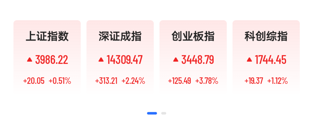 A股超3900股上涨，深成指反弹大涨300点，算力硬件爆发，源杰科技、东山精密涨超8%创新高