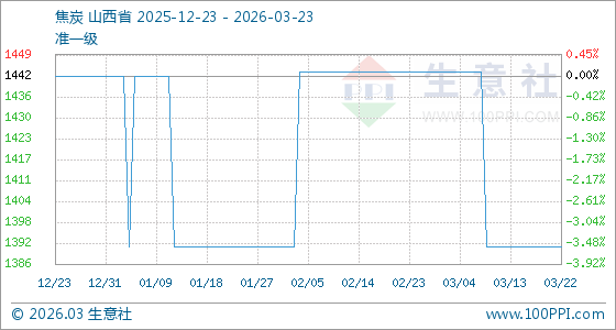 3月23日生意社焦炭基准价为1391.25元/吨