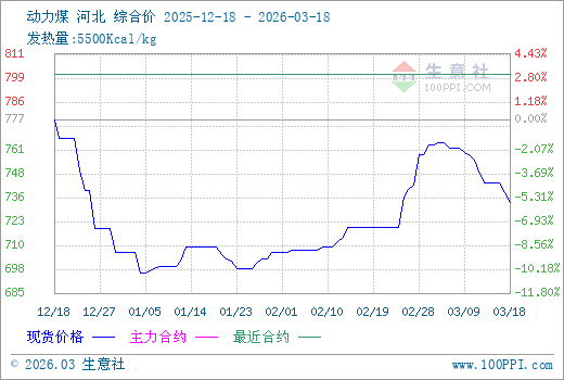 3月18日生意社动力煤市场基差为-67.65元/吨