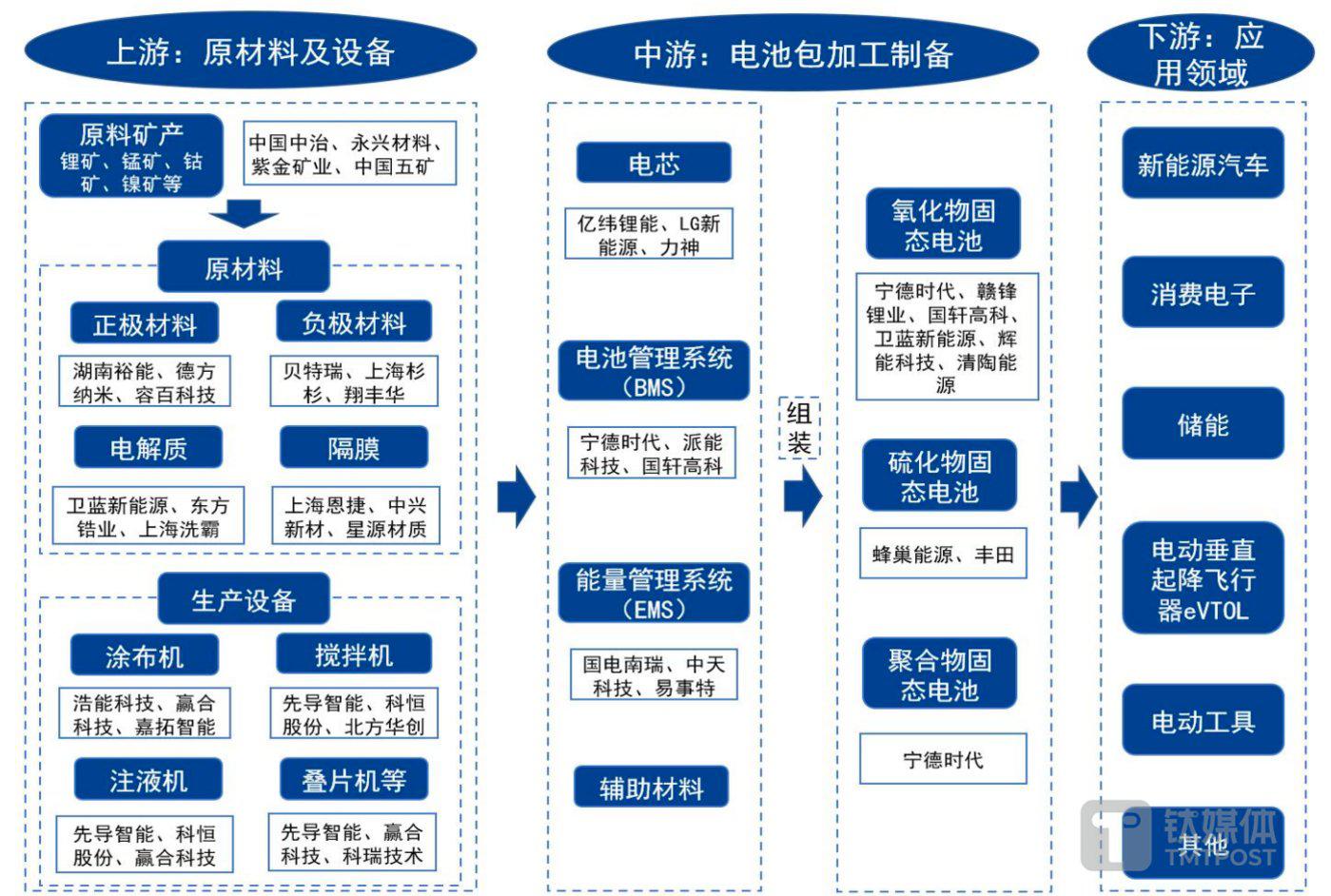 电解液产业链图片