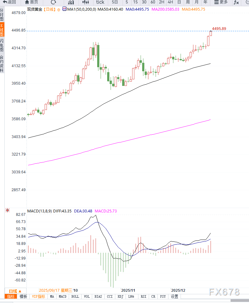 地缘风险叠加降息预期推升避险需求，金价刷新历史新高