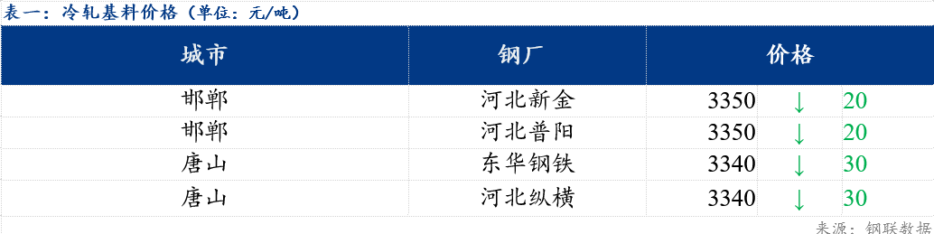 Mysteel日报：北方镀锌及轧硬板卷价格弱势下跌