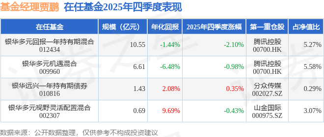 贾鹏2025年四季度表现，银华远兴一年持有期债券基金季度涨幅0.35%