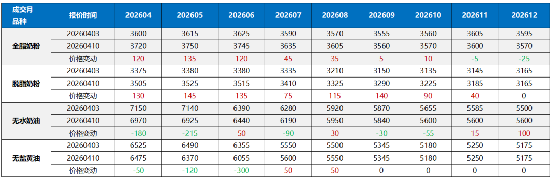 第15周乳制品期货行情 | 美国脱脂一马当先，新西兰乳脂独自下行