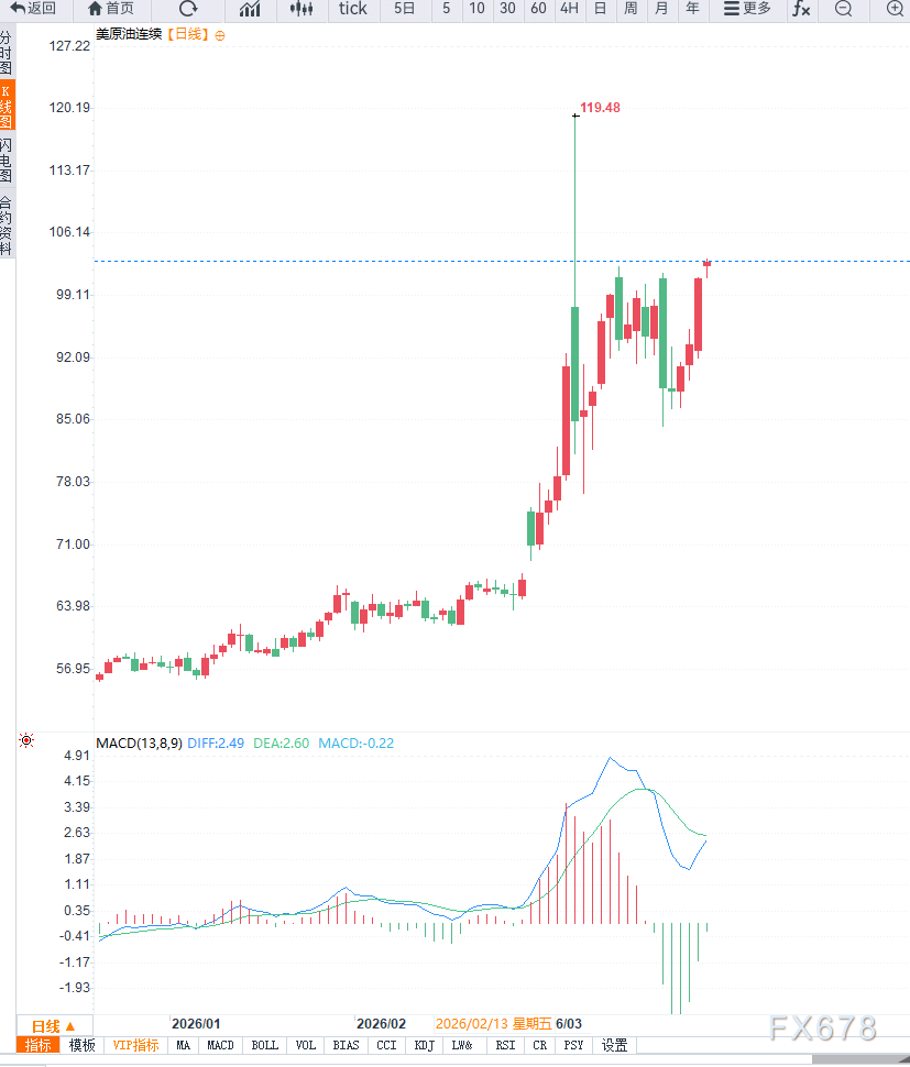 原油交易提醒：中东局势外溢叠加航运风险升温，油价突破箱体压力，谨防波动率进一步上行