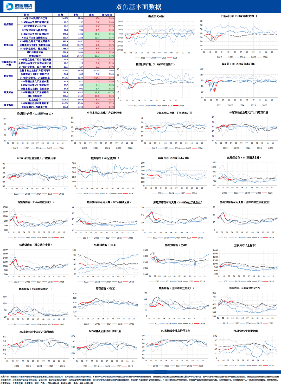 双焦基本面数据