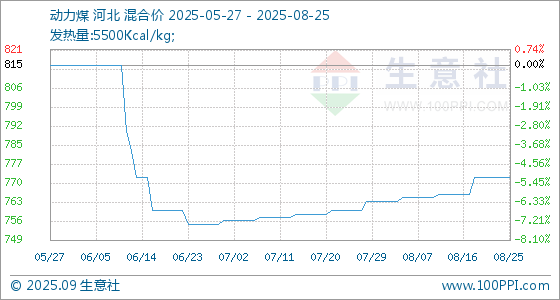 8月25日生意社动力煤基准价为772.50元/吨