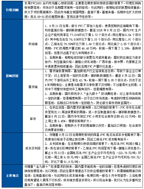 【PVC】库存连累11周盘面向下趋势不改