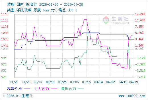 4月20日生意社玻璃市场基差为-27元/吨