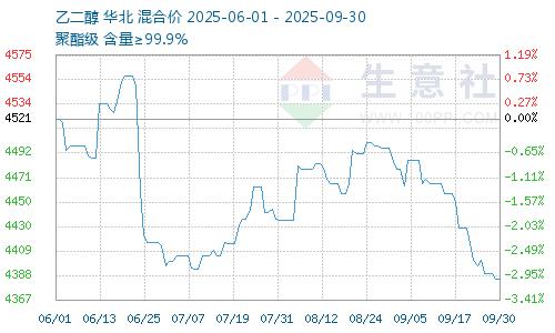 生意社：9月乙二醇价格重心下移10月先弱后强运行概率大