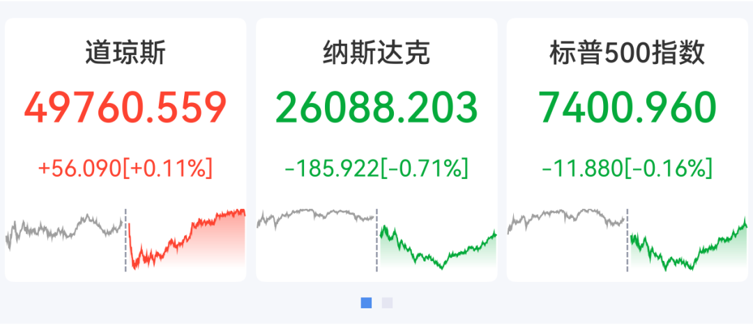 美股芯片半导体全线重挫，高通大跌11%，英特尔、闪迪跌超6%，国际油价涨4%，美联储加息概率大增