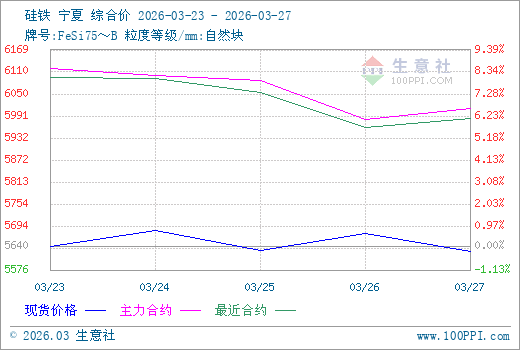 生意社：硅铁周内震荡微跌河钢招标价涨量缩成市场核心变量