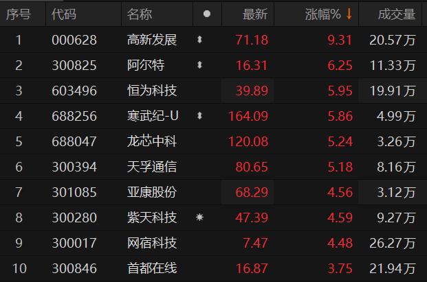 算力概念股震盪拉昇高新發展股價再創歷史新高