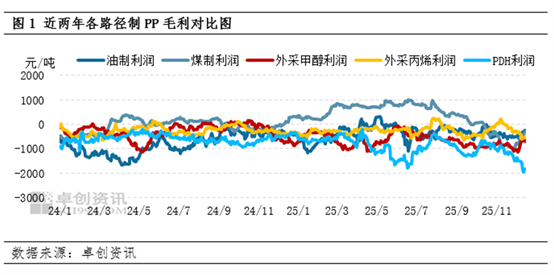 聚丙烯：利润“雪上加霜”企业开工走势如何