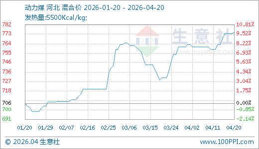 04月20日动力煤775.00元/吨30天上涨5.98%