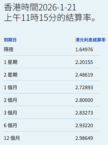 港元拆息普遍向下一个月拆息连跌四日报2.73%