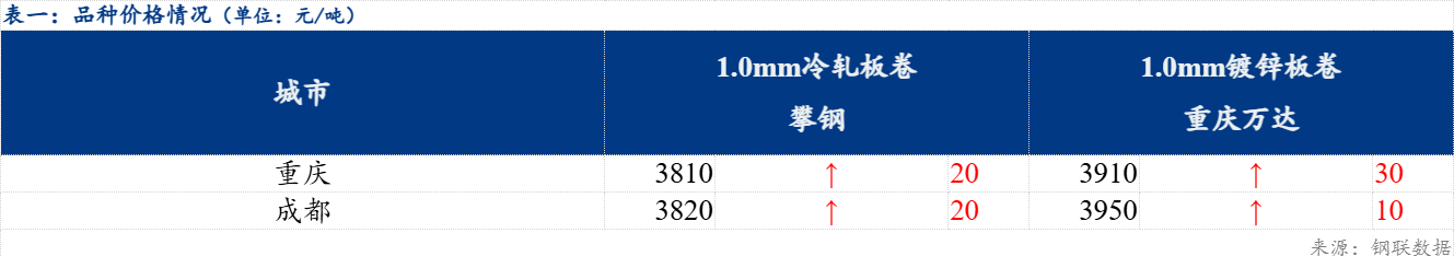 Mysteel日报：西南冷轧及镀锌板卷价格走强