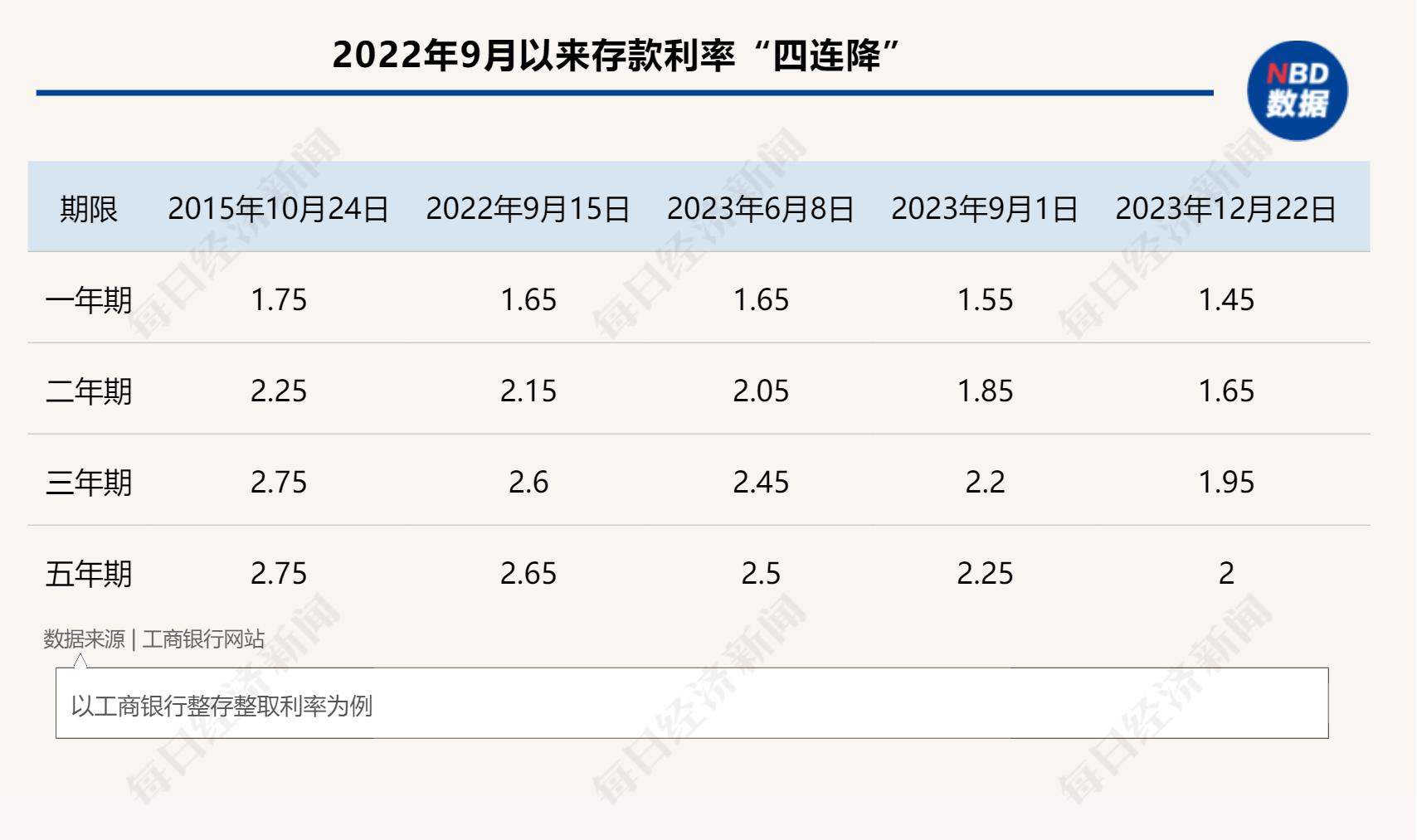 利率四連降後定期存款不香了儲蓄國債銀保產品券商收益憑證哪些產品能