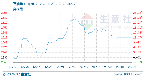 2月25日生意社石油焦基准价为2678.25元/吨