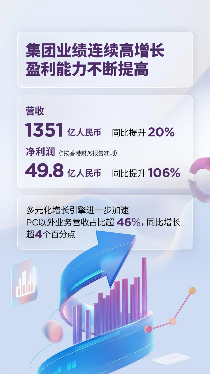 首页>股票>港股>港股公司新闻>正文财报数据显示,报告期内,联想集团