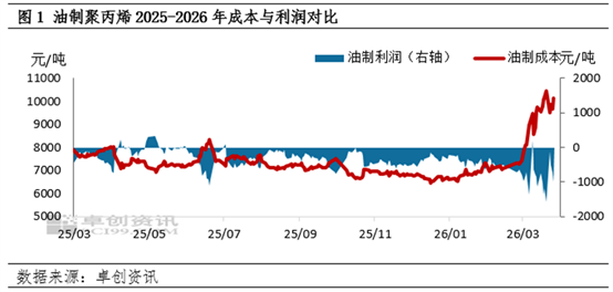2026年3月聚丙烯各工艺路线利润分析与4月展望