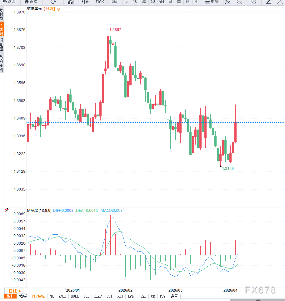 英镑兑美元围绕1.3400震荡整理，短期或将延续反弹