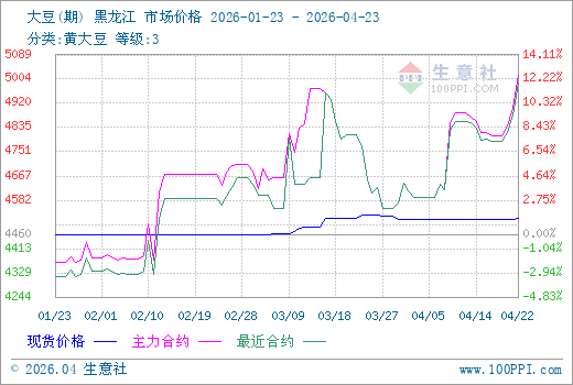 4月23日生意社大豆市场基差为-475元/吨