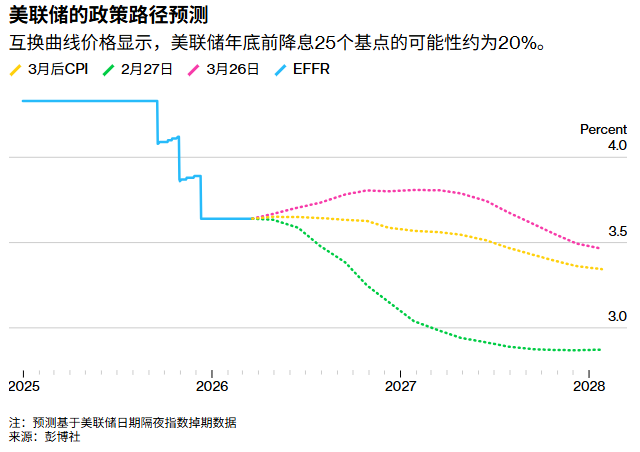 通胀“二次点火”！美伊谈判破裂击碎降息预期，债市交易员紧急推迟降息至2027年