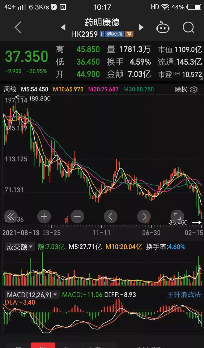 港股药明康德暴跌31%,a股瑟瑟发抖,等待开盘?