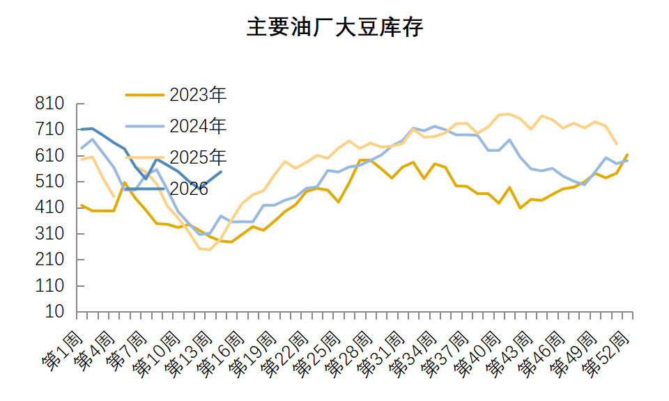【数据分析】大豆豆粕库存同比偏高