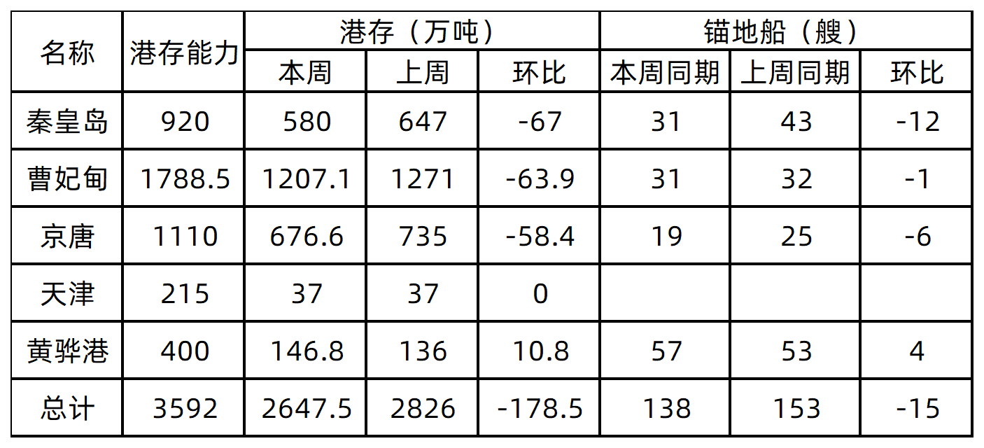 本週煤炭信息彙總