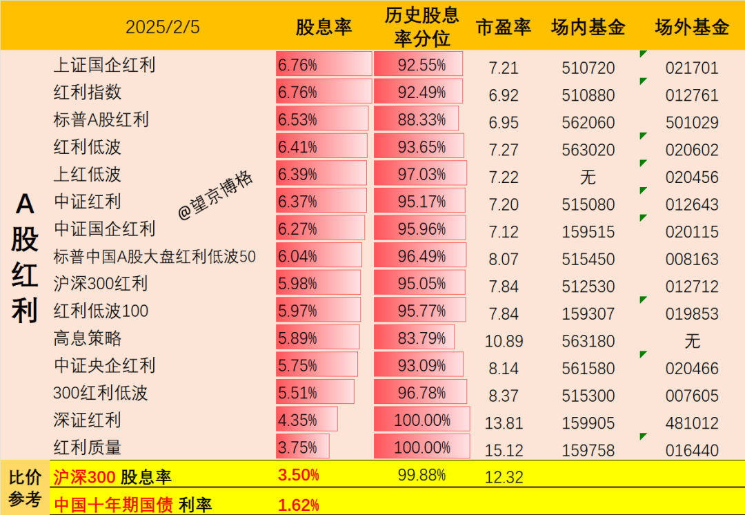 收藏！A股主要红利指数与基金大全