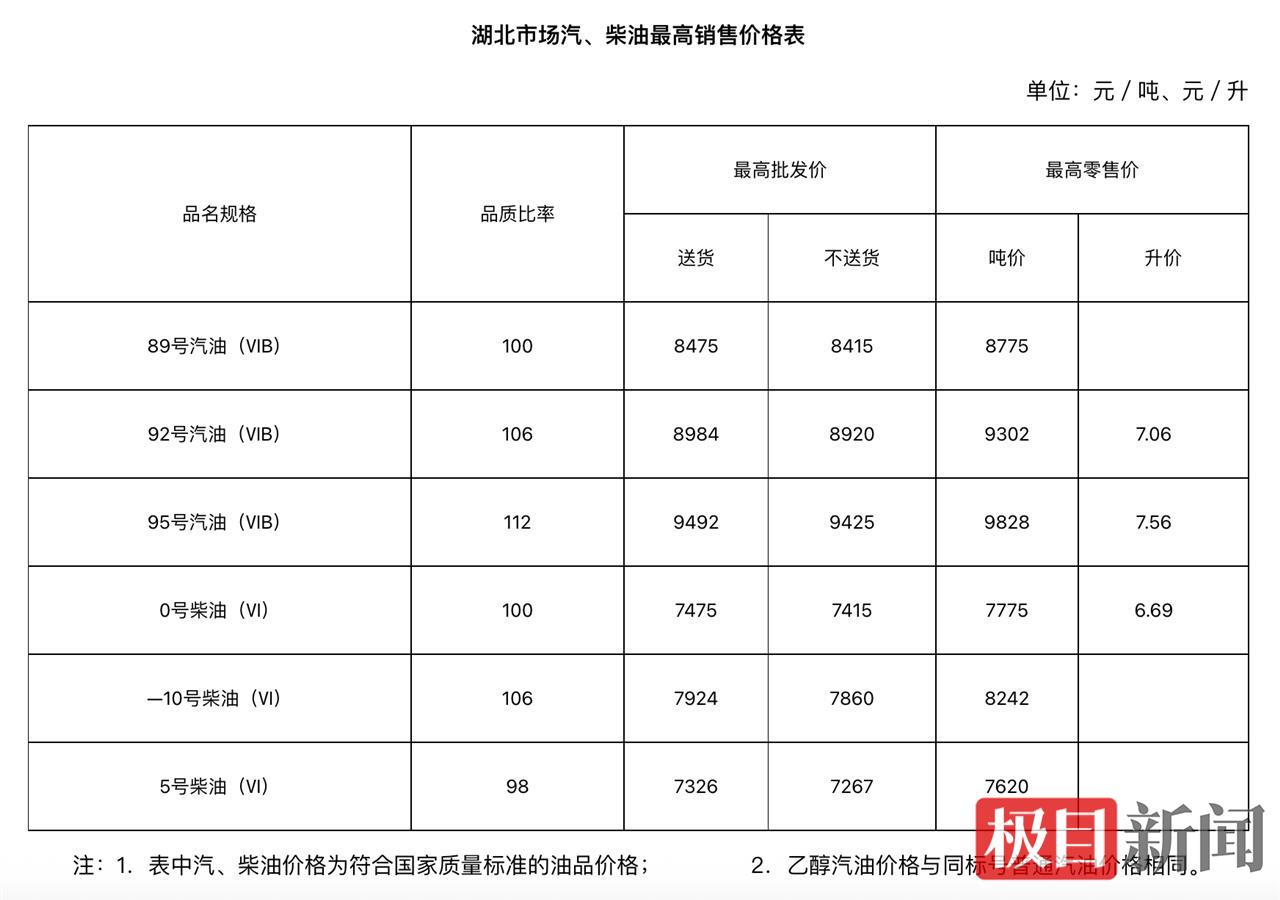 湖北油价下调，92号汽油加满一箱少花3元