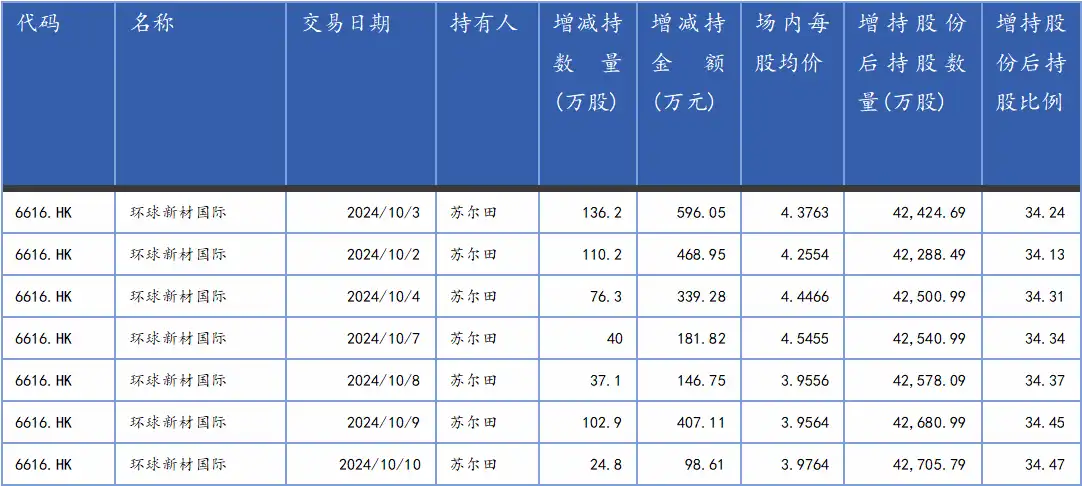 股东增持或成四季度行情催化剂，环球新材国际（06616）长期价值渐显