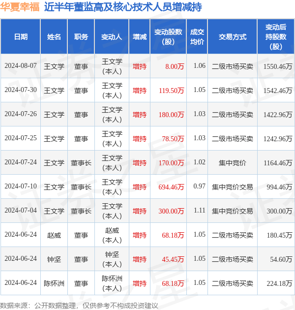 华夏幸福:8月7日高管王文学增持股份合计8万股