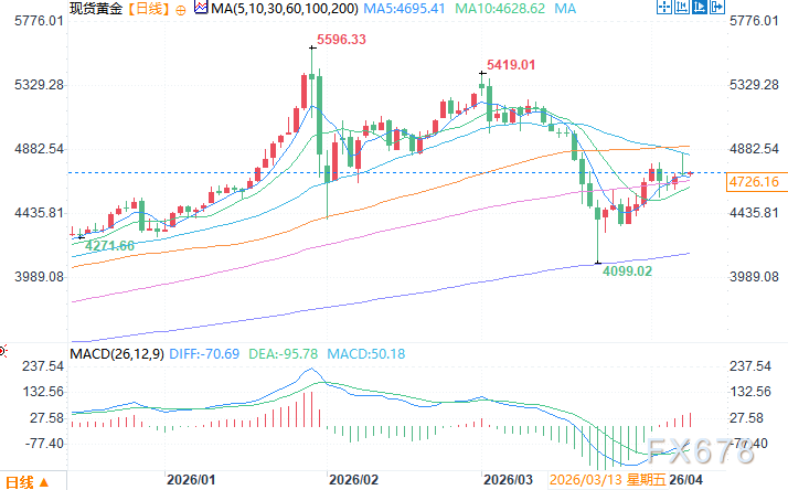 专家：黄金仍是多元化投资组合中的锚