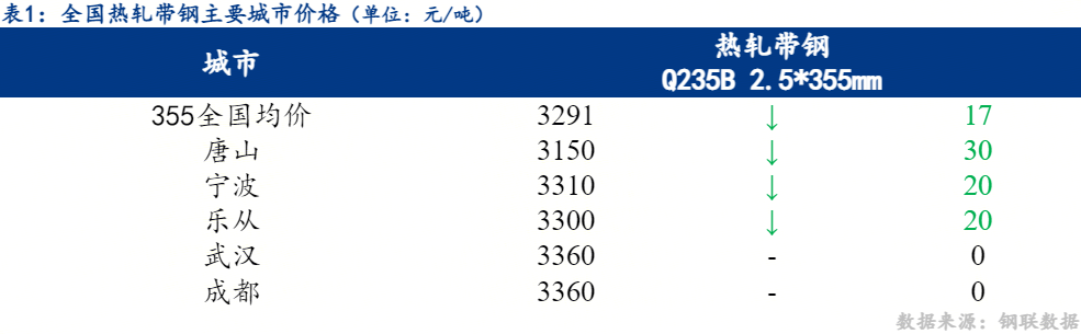 Mysteel日报：全国热轧带钢价格偏弱运行预计节后窄幅震荡
