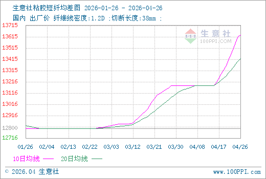 生意社粘胶短纤4月26日均差为208.00元/吨由正向扩大转为缩小