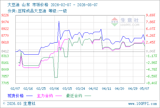 5月7日生意社大豆油市场基差为97元/吨