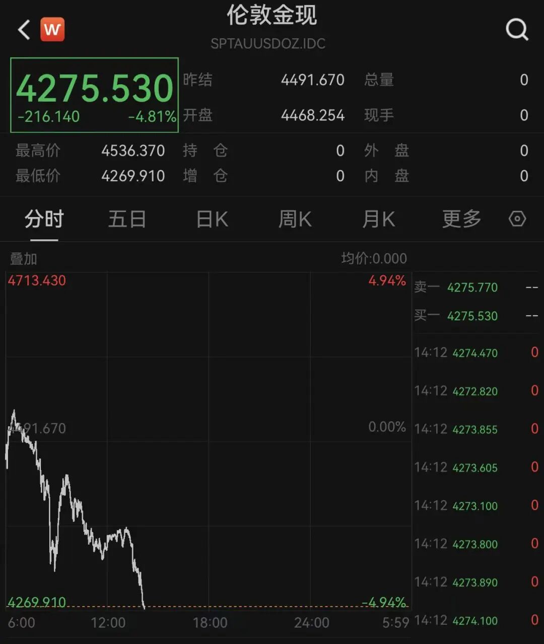 现货黄金大跳水，跌破4300美元，今年涨幅归零！白银也在暴跌