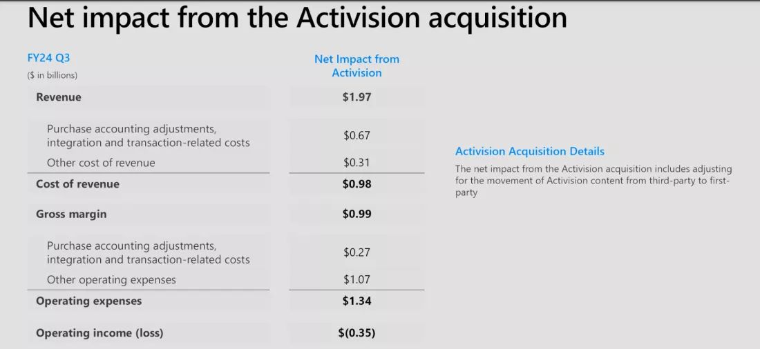 微软 xbox series s|x 游戏主机销量持续低迷,24q1 硬件收入同比下降