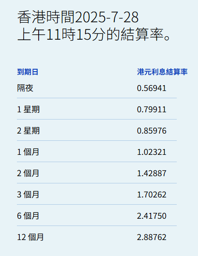港元拆息几乎全线上升一个月拆息重返1%水平
