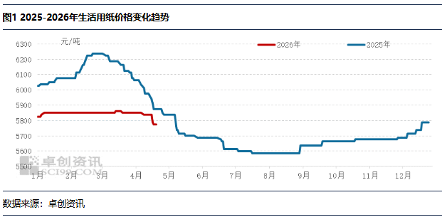 生活用纸：成本支撑难抵需求疲软，生活用纸价格延续跌势