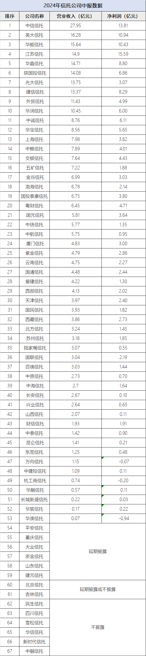 59亿元的高额净利润领跑,其次是中信信托的1381亿元和英大信托的10