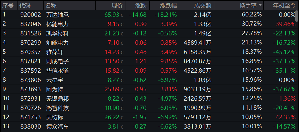 66%,北交所仅18只个股收涨,万达轴承今日跌18