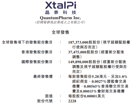 晶泰科技港股首日涨9.85% 净募10.4亿港元近3年均亏