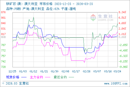 3月25日生意社铁矿石市场基差为5.28元/干吨