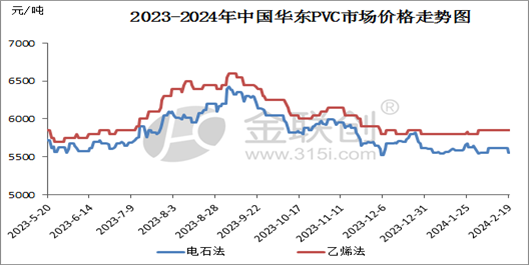 价格暂时波动不大,观望情绪浓厚企业库存:截至2024年2月19日,国内pvc