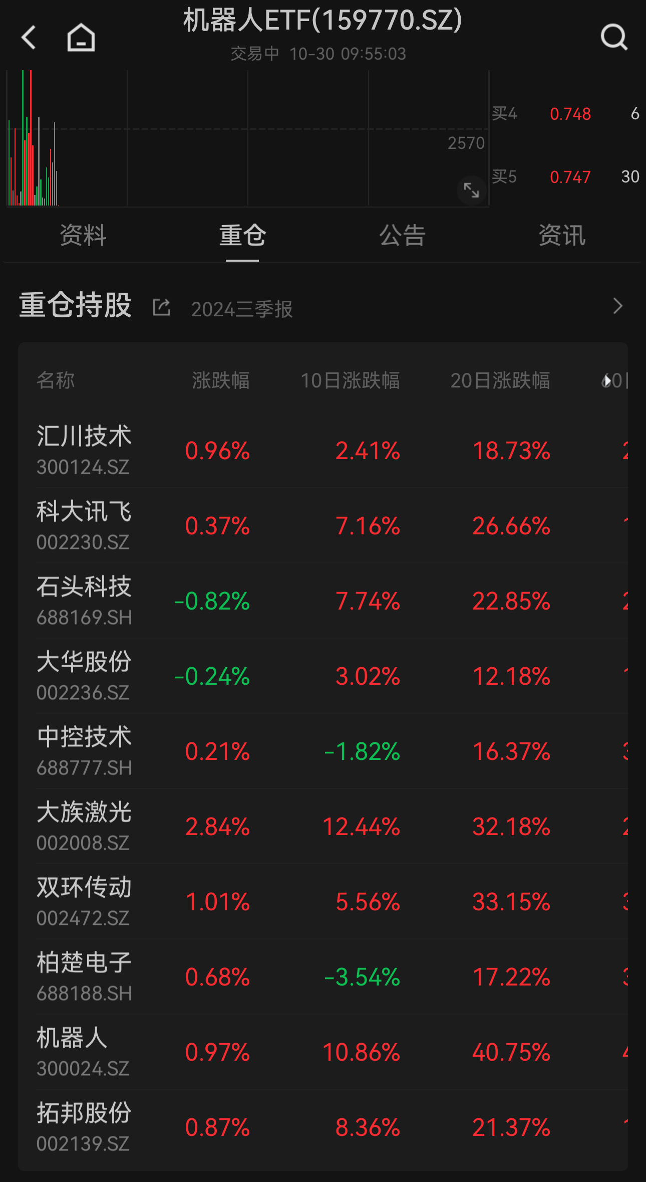 现涨1.08,权重股大族激光涨近3%